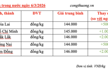 Giá tiêu hôm nay 6/3/2026: Bật tăng đồng loạt