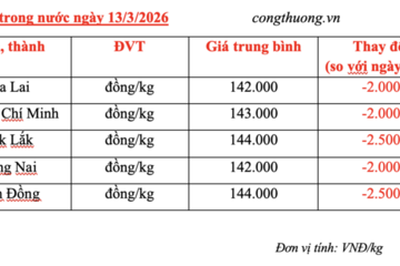 Giá tiêu hôm nay 13/3/2026: Đồng loạt giảm mạnh