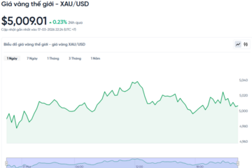 Giá vàng hôm nay (18/3): Giảm ‘nhỏ giọt’