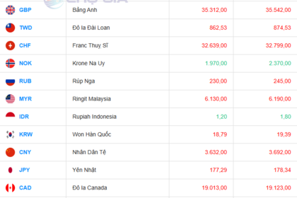 Tỷ giá USD hôm nay 14/07/2025: SCB bán USD cao nhất thị trường
