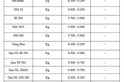 Giá lúa gạo hôm nay ngày 29/8: Gạo nguyên liệu đảo chiều tăng mạnh