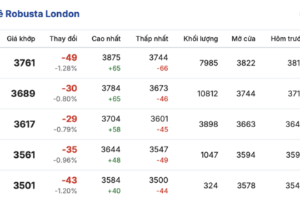 Giá cà phê hôm nay 5/2/2026: Sụt giảm sâu