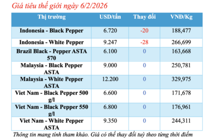 Giá tiêu hôm nay 6/2/2026: Giảm nhẹ tại TP. Hồ Chí Minh