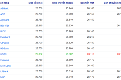 Tỷ giá USD hôm nay 13/2: Ngân hàng ổn định