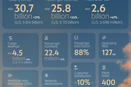 Etihad Airways đạt lợi nhuận kỷ lục 2,6 tỷ AED