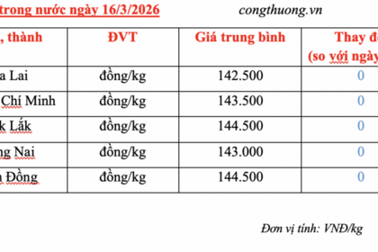 Giá tiêu hôm nay 16/3/2026: Dao động từ 142.500 - 144.500 đồng/kg