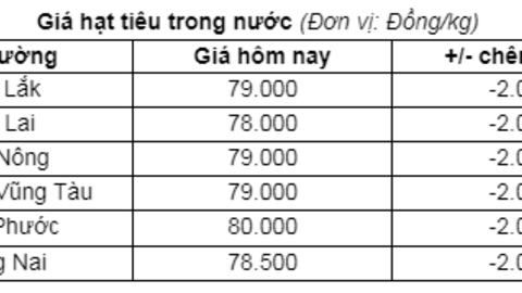 Giá hạt tiêu nội địa xuống mức thấp nhất một tháng, điều gì đang xảy ra?