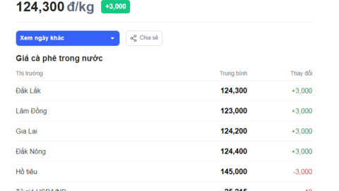 Xuất khẩu cà phê chậm chễ gây khan hiếm nguồn cung ở các nước tiêu thụ chính