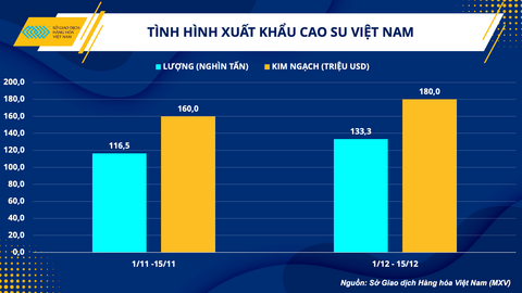 Xuất khẩu cao su của Việt Nam sang Ấn Độ tăng trưởng kỷ lục, giá mủ cao su cũng đi lên