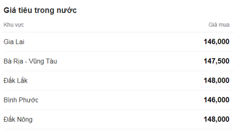 Giá tiêu xuất khẩu của Việt Nam duy trì ở mức cao do nguồn cung hạn hẹp