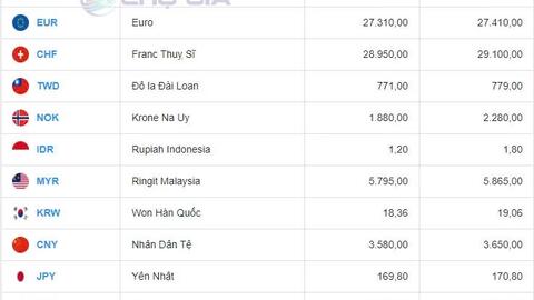 Tỷ giá USD hôm nay 21/10/2024: Tỷ giá trung tâm ở mức 24.213 đồng