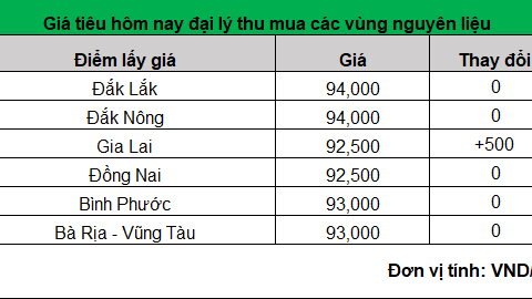 Giá hạt tiêu bất ngờ bật tăng ở Gia Lai, còn lại "đứng im" tại hầu hết các tỉnh