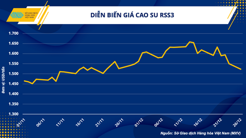 Giá bán cao su Việt Nam tiếp tục neo cao nửa cuối năm nay