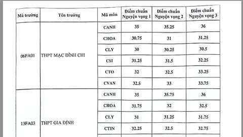 Nhiều trường THPT chuyên tại TP Hồ Chí Minh công bố điểm chuẩn