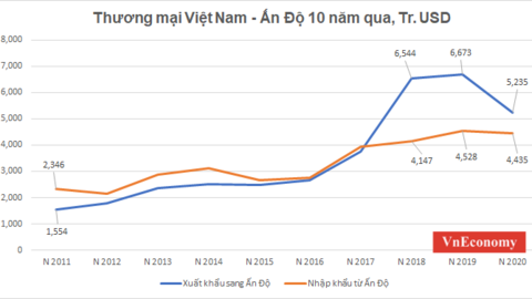 Xuất khẩu cao su của Việt Nam sang Ấn Độ tăng rất mạnh