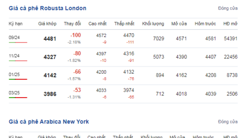 Giá cà phê đồng loạt giảm, tỉnh nào cũng khan hiếm cà phê, Lâm Đồng giá tụt thấp nhất