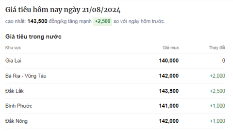 Giá tiêu tại các tỉnh tiếp tục đồng loạt dâng cao, tăng mạnh nhất ở Đắk Lắk