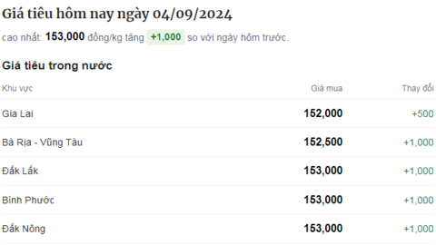 Giá tiêu tăng liên tiếp ngày thứ 5, hạt tiêu tồn kho chỉ còn vài chục tấn