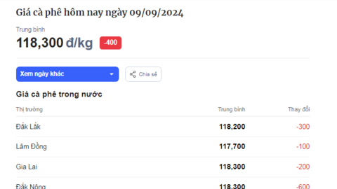 Lượng cà phê xuất khẩu toàn cầu tăng mạnh gây áp lực lên giá cà phê