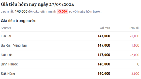 Nguồn cung tiêu vụ mới của Việt Nam chậm lại, giá tiêu sẽ ra sao?