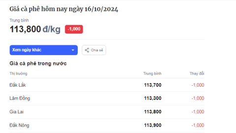 Giá cà phê quay đầu giảm, chỉ còn Đắk Nông giữ đỉnh giá hôm nay