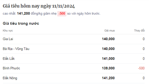 Duy nhất Bình Phước giảm giá tiêu, Đắk Nông và Đắk Lắk vẫn giữ giá tiêu cao nhất, không giảm