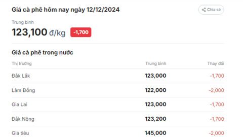Giá cà phê quay đầu giảm, giá thu mua ở Lâm Đồng xuống thấp nhất Tây Nguyên