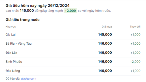 Giá tiêu hôm nay tăng mạnh đồng loạt, 4 tỉnh có giá tiêu cao ngang nhau, chỉ còn Gia Lai thấp nhất