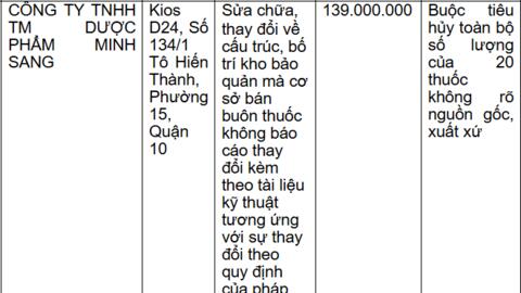 Loạt cơ sở kinh doanh dược tại TP Hồ Chí Minh bị xử phạt