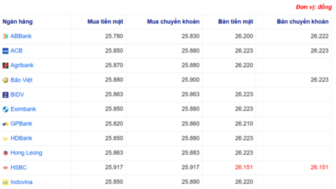 Tỷ giá USD hôm nay 16/06/2025: Đồng USD ghi nhận mức tăng hàng tuần