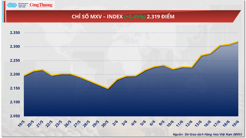 Giá cà phê Robusta giảm 0,1% về mức 3.887 USD/tấn