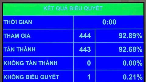 Quốc hội thông qua nghị quyết tiếp tục miễn thuế đất nông nghiệp