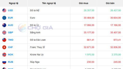 Tỷ giá USD hôm nay 15/07/2025: Chỉ số CPI có giúp phá vỡ mốc 98?