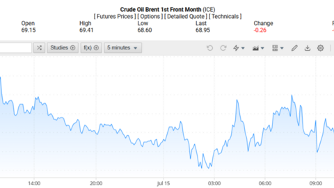 Giá xăng dầu hôm nay 16/07/2025: Thị trường hạ nhiệt