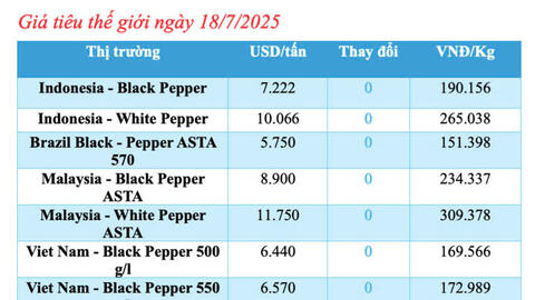 Giá tiêu hôm nay 18/7/2025: Trong nước ổn định mức khá cao