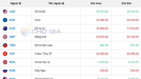 Tỷ giá USD hôm nay 18/07/2025: Đồng USD tăng giá, đồng Yen suy yếu