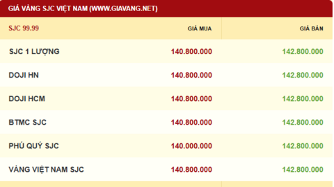 Giá vàng hôm nay 13/10/2025: Neo cao kỉ lục