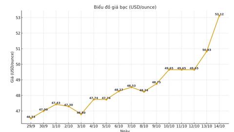 Giá bạc hôm nay 14/10/2025: Bạc tăng mạnh