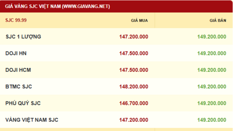 Giá vàng hôm nay 26/10: Trong nước tăng mạnh, ngược chiều thế giới