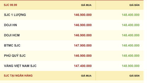 Giá vàng hôm nay 28/10/2025: Tiếp tục giảm mạnh