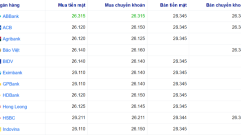 Tỷ giá USD hôm nay 31/10/2025: Trong nước tăng nhẹ