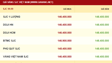 Giá vàng hôm nay 10/11/2025: Nhiều triển vọng tăng giá dài hạn
