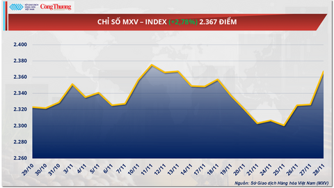 Bạc bứt phá ngoạn mục, vượt đỉnh giữa tháng 11