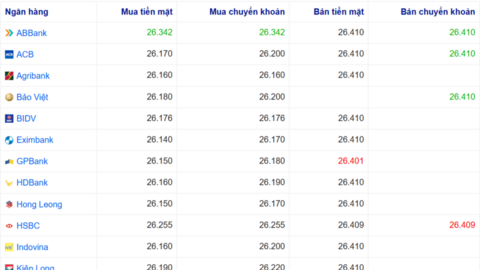 Tỷ giá USD hôm nay 3/12: Chợ đen bật mạnh hơn 100 đồng