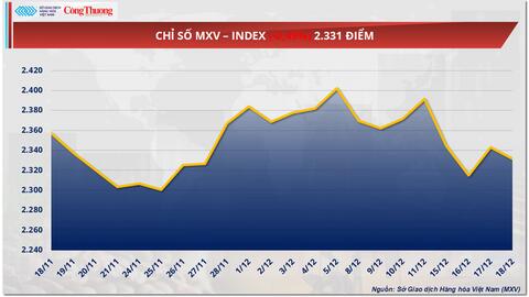 Giá đậu tương nối dài đà giảm phiên thứ 5 liên tiếp