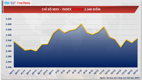 Giá cà phê thế giới giảm mạnh khi nguồn cung đầu vụ gia tăng