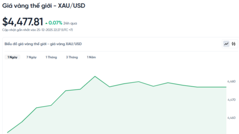 Giá vàng hôm nay 26/12/2025: Hạ nhiệt