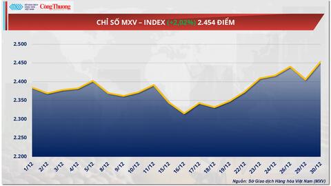 Giá ngô quay trở lại mức thấp nhất trong vòng hai tuần