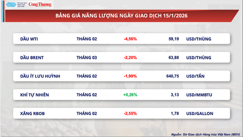 Giá lúa mì lùi về mốc 190 USD/tấn