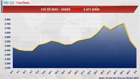 Áp lực cung - cầu đẩy giá lúa mì giảm gần 2%